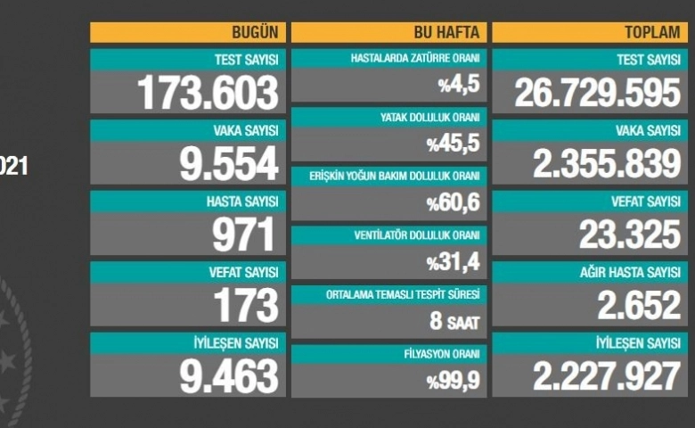 Türkiye'de son 24 saatte 9.554 koronavirüs vakası tespit edildi