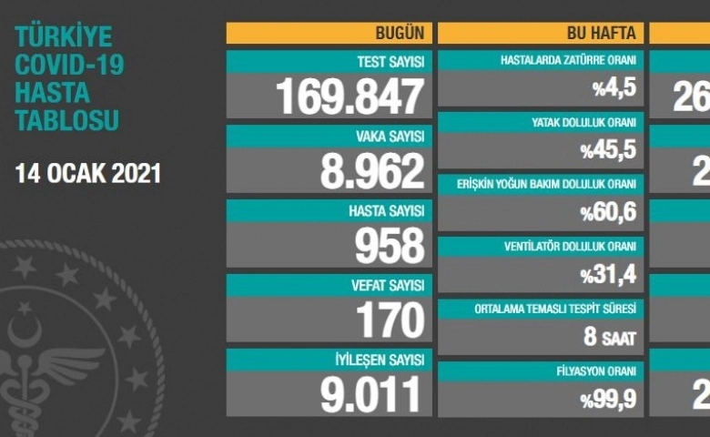 Türkiye'de son 24 saatte 8.962 koronavirüs vakası tespit edildi