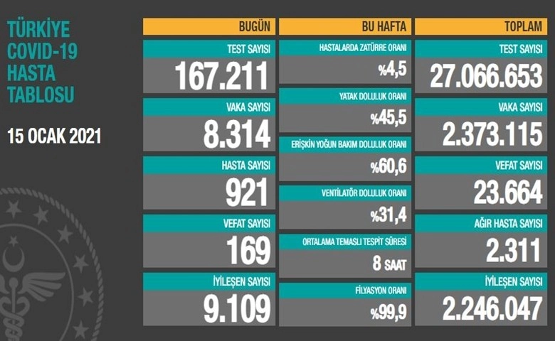 Türkiye'de son 24 saatte 8.314 koronavirüs vakası tespit edildi