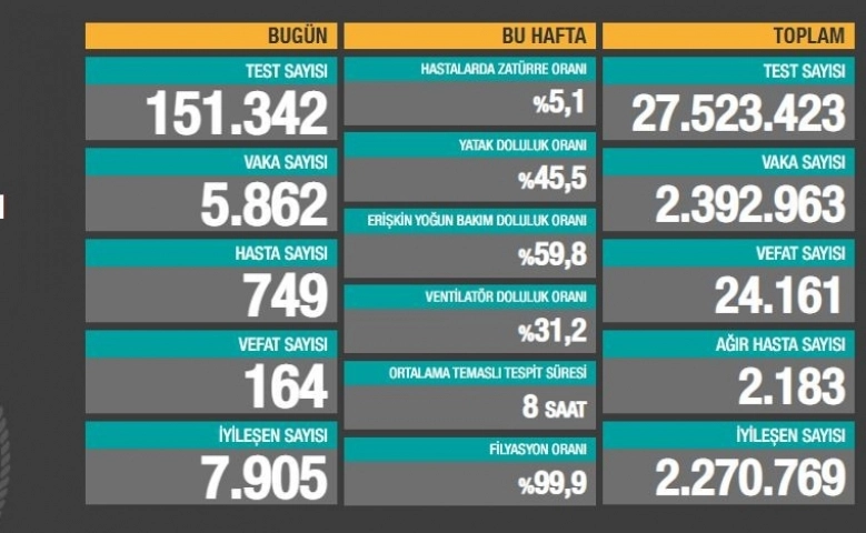 Korona virüste ölüm 24 bin 161'e yükseldi