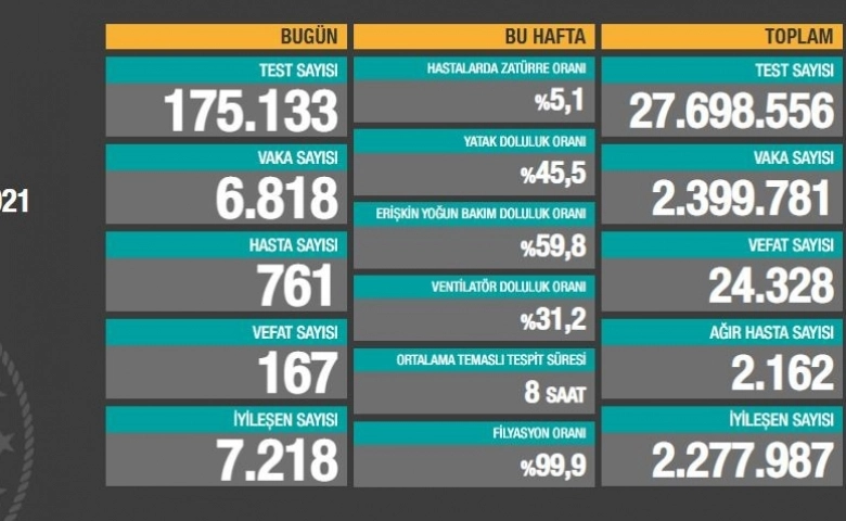 Son 24 saatte 6.818 koronavirüs vakası tespit edildi