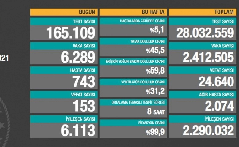 Türkiye’de vaka sayısının 2 milyon 412 bin 505 oldu