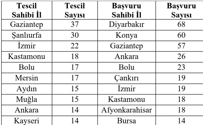 Coğrafi işaret tescilinde lider Gaziantep