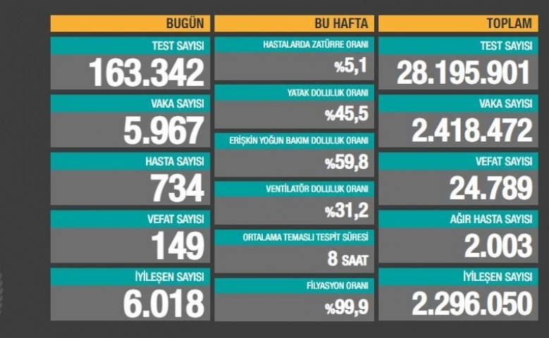 Korona virüsten 149 kişi hayatını kaybetti