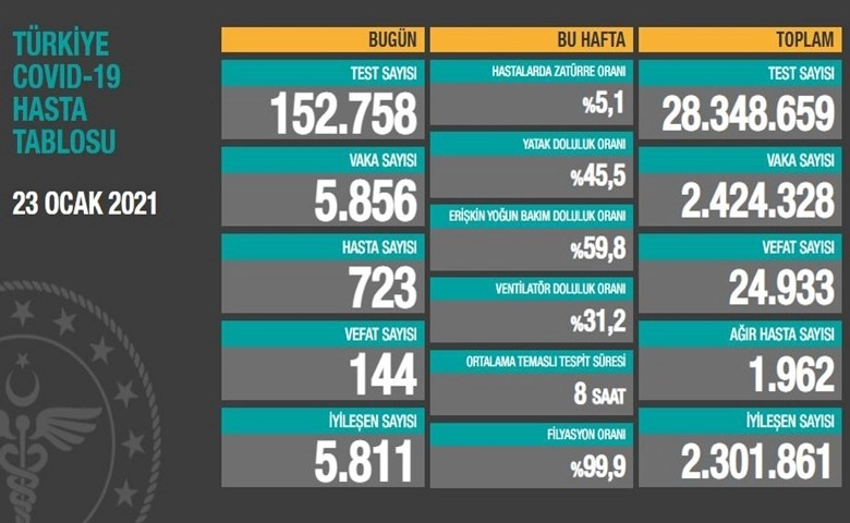 Türkiye'de son 24 saatte 5.856 koronavirüs vakası tespit edildi