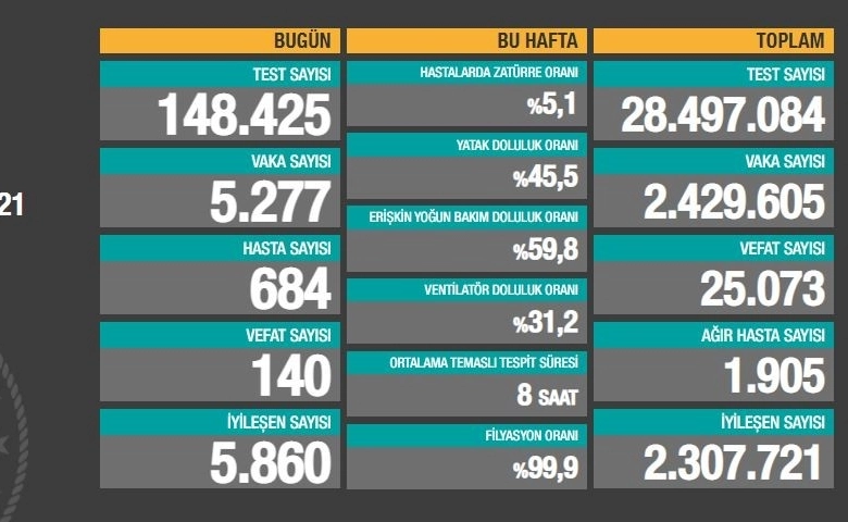 Covid-19’da can kaybı 25 bin 073'e yükseldi