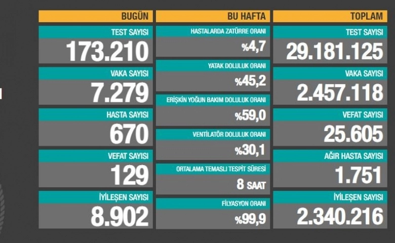 Korona virüsten can kaybı 25 bin 605'e yükseldi