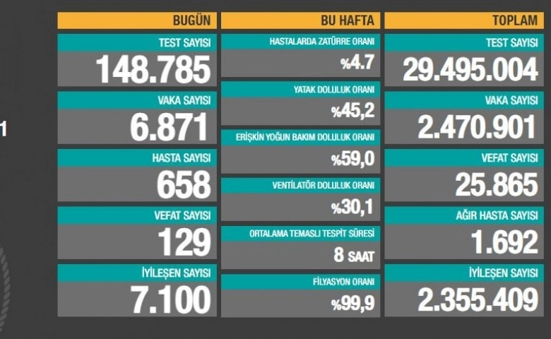 Türkiye'de korona virüste 25 bin 865 kişi öldü