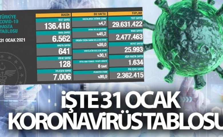 Korona virüsten 128 kişi hayatını kaybetti