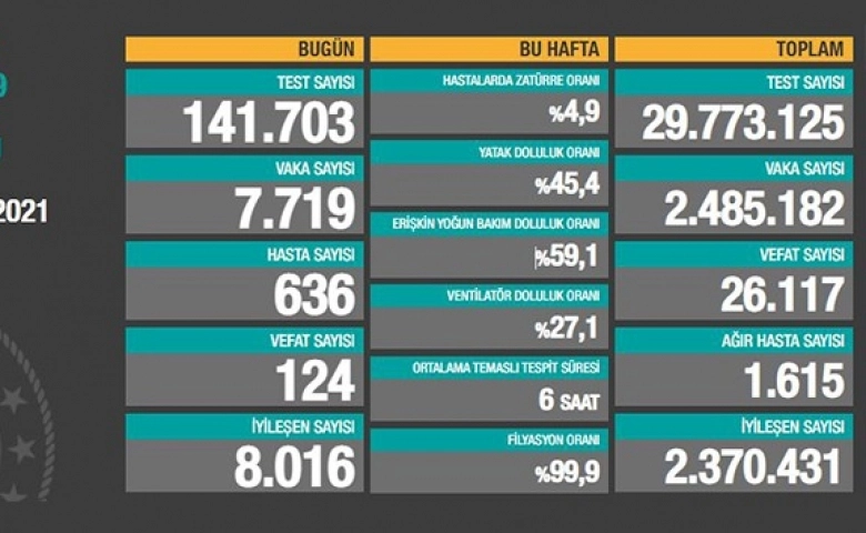 Türkiye’de virüste can kaybı 26 bin 117'e yükseldi