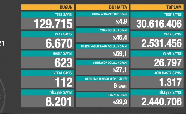 Korona virüsten 112 kişi hayatını kaybetti