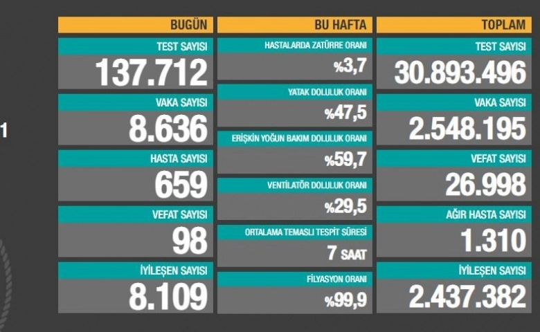 Türkiye'de son 24 saatte 8.636 koronavirüs vakası tespit edildi