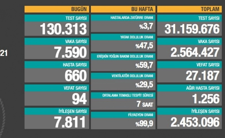 Türkiye'de son 24 saatte 7.590 koronavirüs vakası tespit edildi