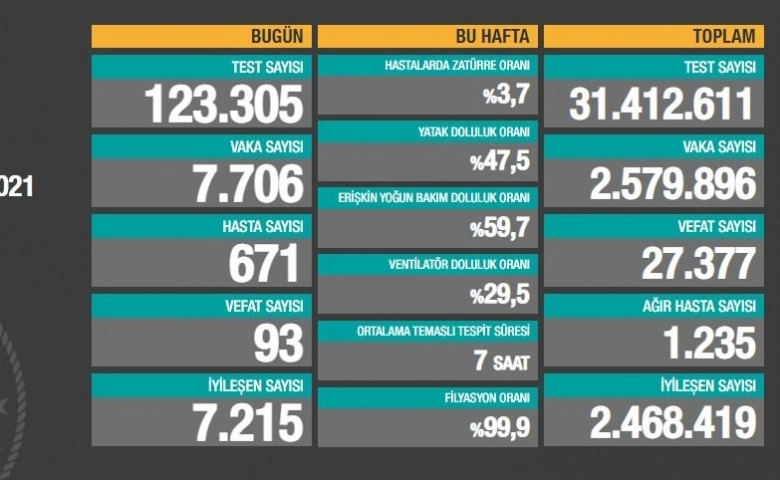 Korona virüste can kaybı 27 bin 377'ye yükseldi