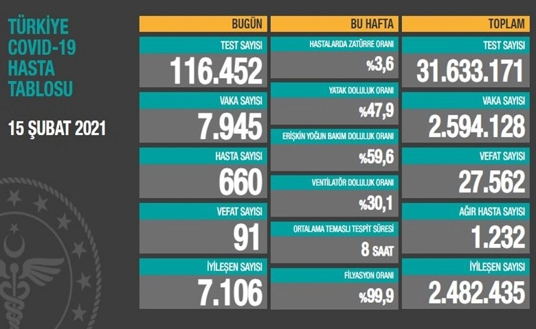 Türkiye'de son 24 saatte 7.945 koronavirüs vakası tespit edildi