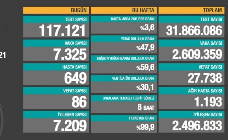 Türkiye'de son 24 saatte 7.325 koronavirüs vakası tespit edildi