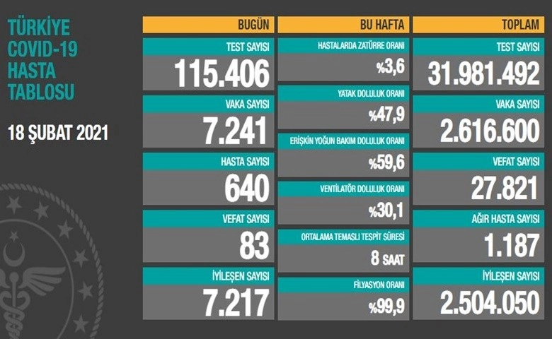 Türkiye'de son 24 saatte 7.241 koronavirüs vakası tespit edildi