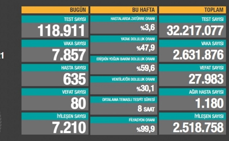 Korona virüste  toplam can kaybı 27 bin 983'e yükseldi