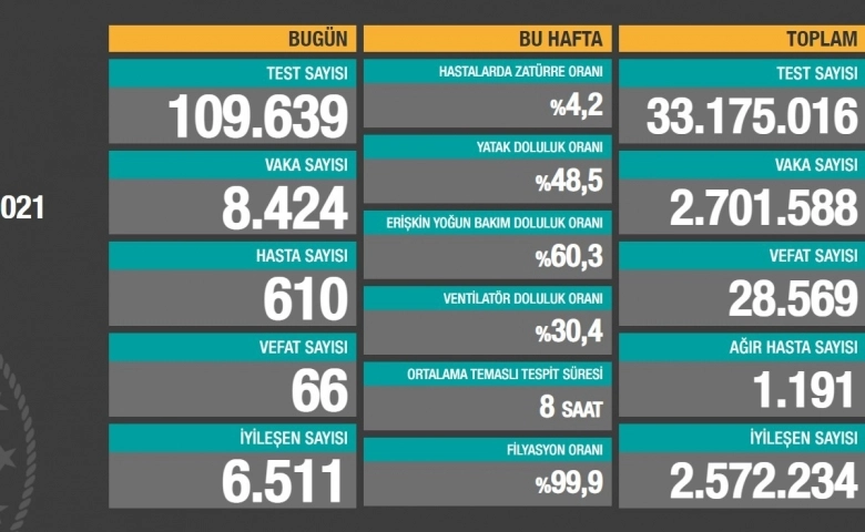 Korona virüste can kaybı 28 bin 569'a yükseldi