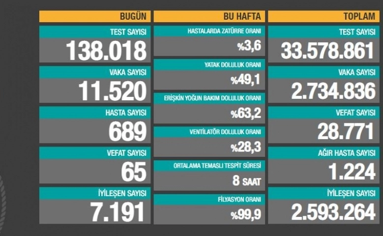 Korona virüslü 11 bin 520 yeni vaka tespit edildi