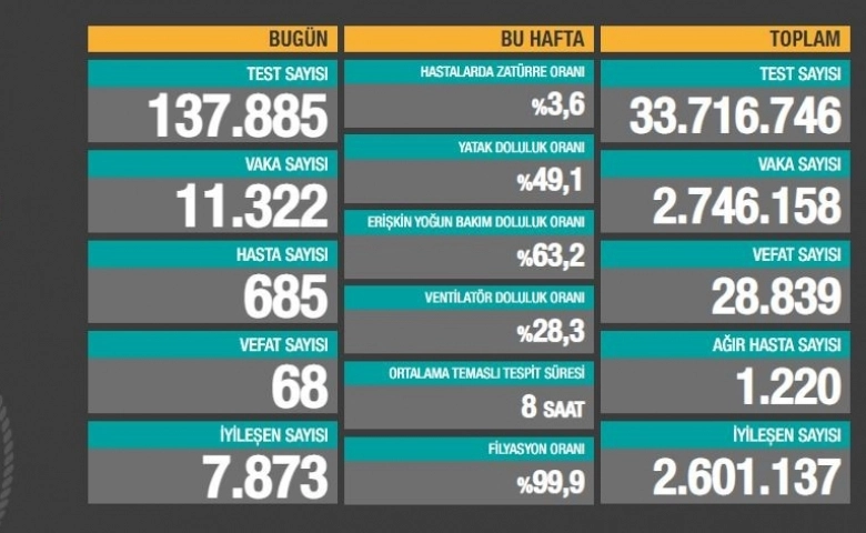 Türkiye'de son 24 saatte 11.322 koronavirüs vakası tespit edildi