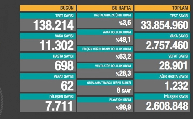 Son 24 saatte 11.302 koronavirüs vakası tespit edildi