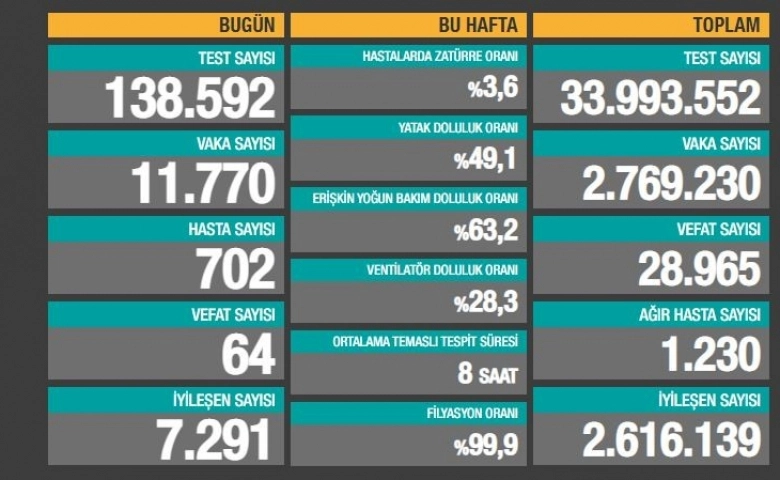 Korona virüste  can kaybı 28 bin 965'e yükseldi