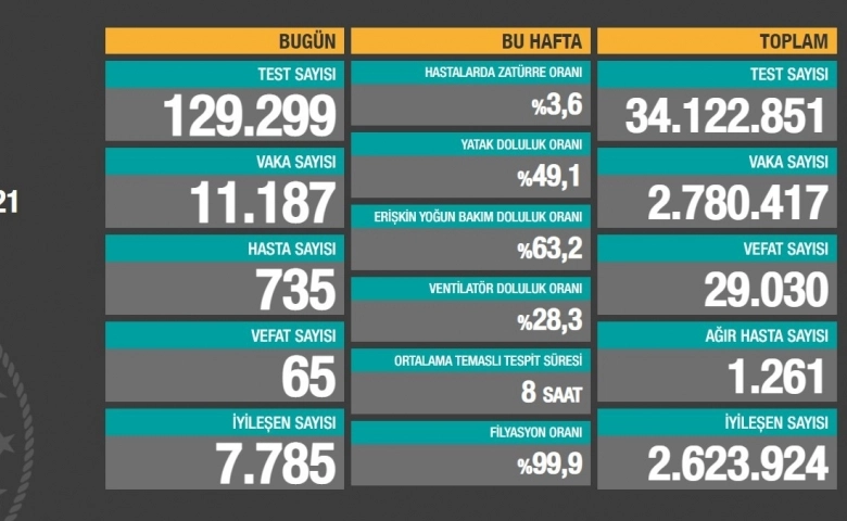 Korona virüsten bugün 65 kişi hayatını kaybetti