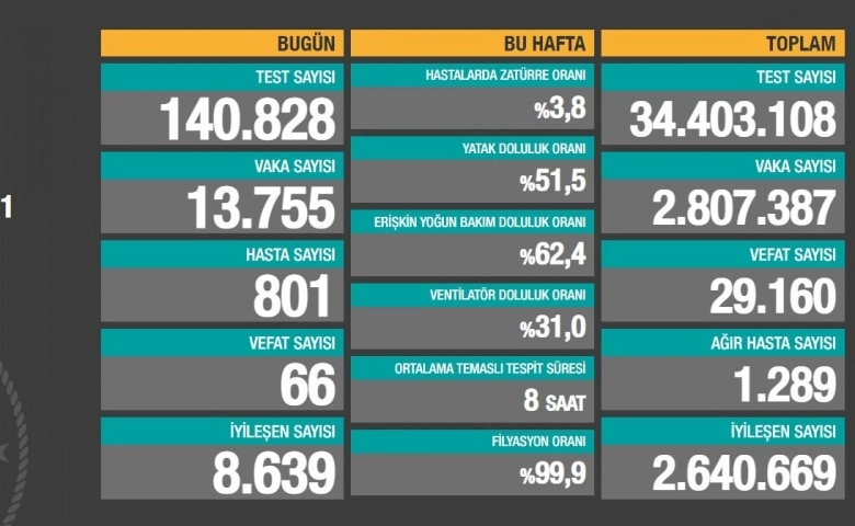 Son 24 saatte korona virüsten 66 kişi hayatını kaybetti