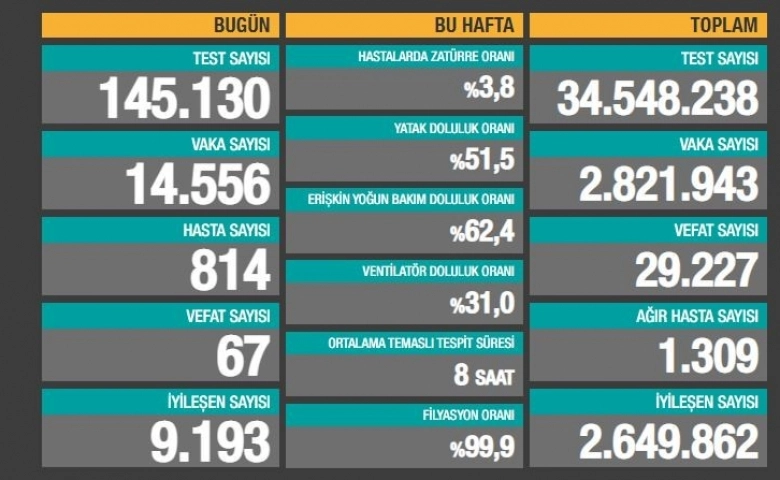 Son 24 saatte 14.556 koronavirüs vakası tespit edildi