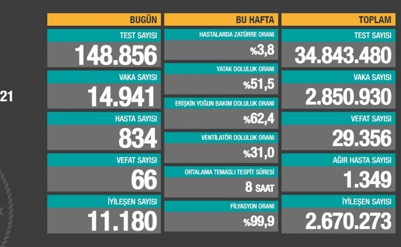 Korona virüste can kaybı 29 bin 356'e yükseldi