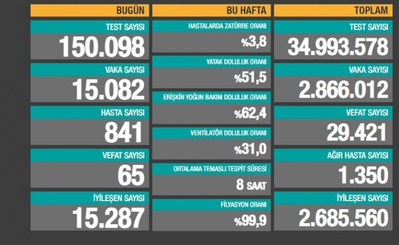 Korona virüste can kaybı 29 bin 421'e yükseldi