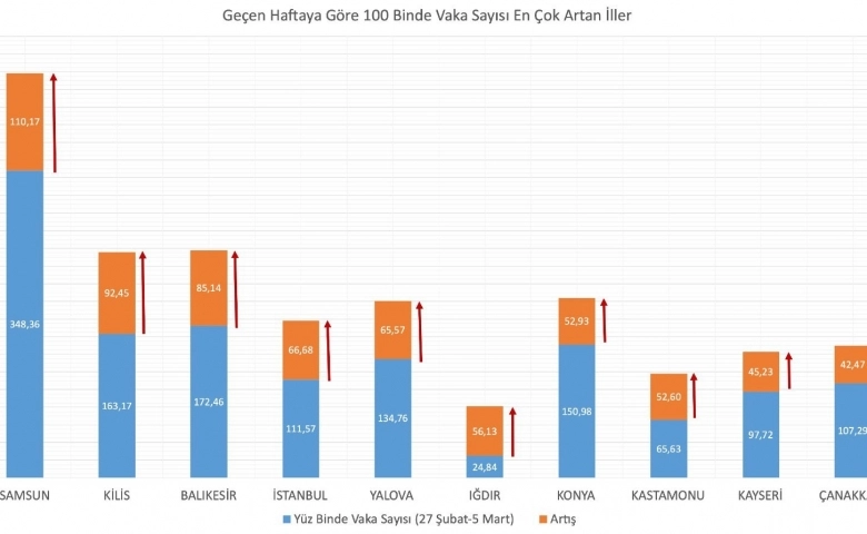 Sağlık Bakanı Koca, vaka oranı en çok artan ve azalan illeri açıkladı!