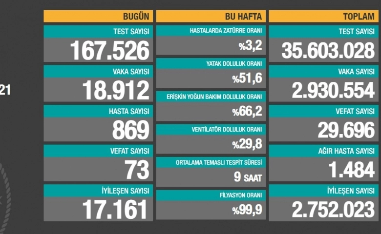 Korona virüsten 73 kişi hayatını kaybetti