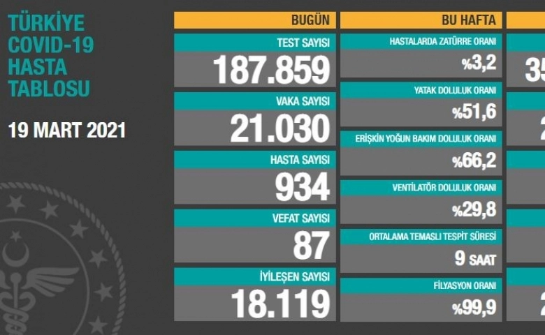 Türkiye'de son 24 saatte 21.030 koronavirüs vakası tespit edildi