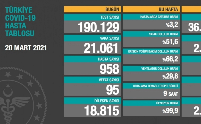 Son 24 saatte korona virüsten 95 kişi hayatını kaybetti