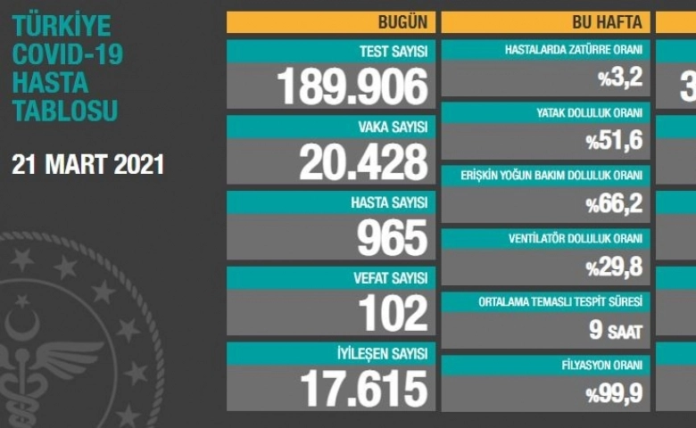 Türkiye'de son 24 saatte 20.428 koronavirüs vakası tespit edildi