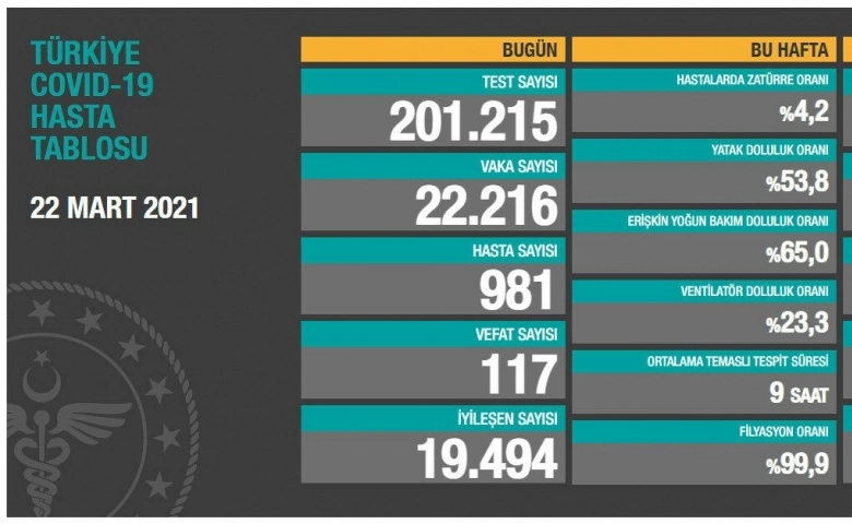 Türkiye'nin 22 Mart koronavirüs verileri; yeni vaka 22.216, bugünkü ölüm 117