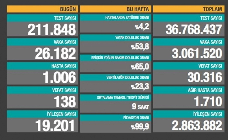 Koronavirüs vakası hızla artıyor, ölüm 30 bin 316'e yükseldi