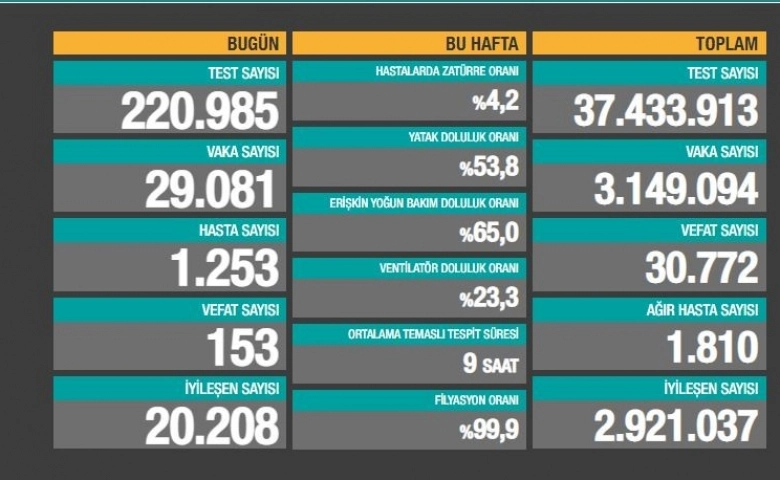 Korona virüste yeni vaka 29 bin 81, ölüm 30 bin 772’ye yükseldi