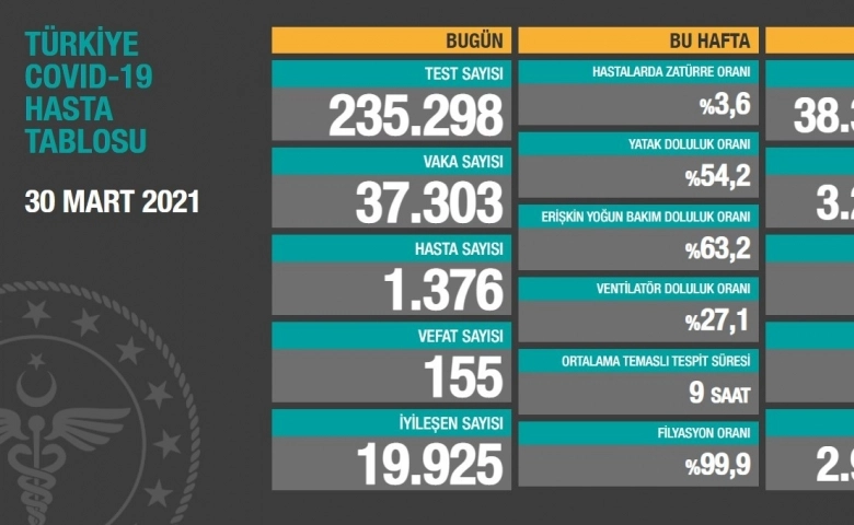 Türkiye'nin son 24 saatlik korona virüs tablosu açıklandı