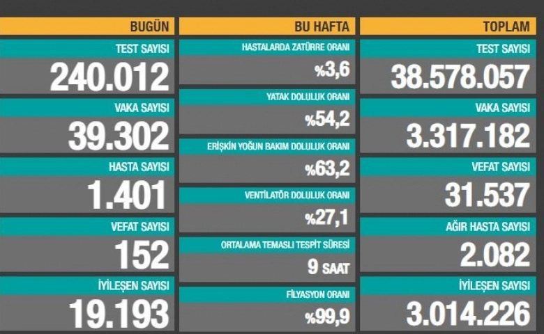 Türkiye'de son 24 saatte 39.302 koronavirüs vakası tespit edildi