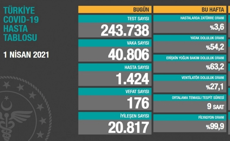 Son 24 saatte korona virüsten 176 kişi hayatını kaybetti