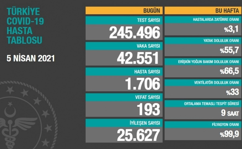 Son 24 saatte korona virüsten 193 kişi hayatını kaybetti