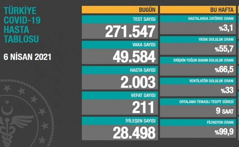 Türkiye'nin son 24 saatlik korona virüs tablosu açıklandı