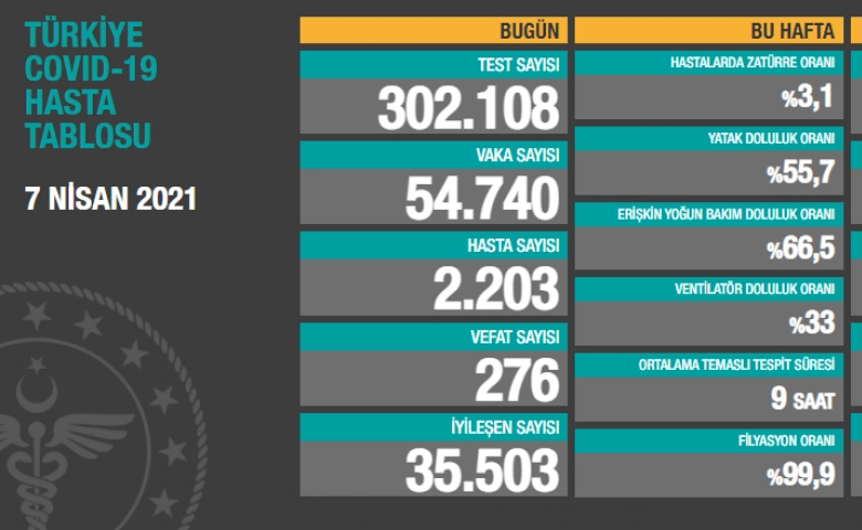 Son 24 saatte korona virüsten 276 kişi hayatını kaybetti