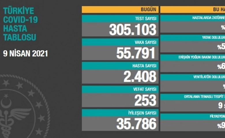 Son 24 saatte korona virüsten 253 kişi hayatını kaybetti