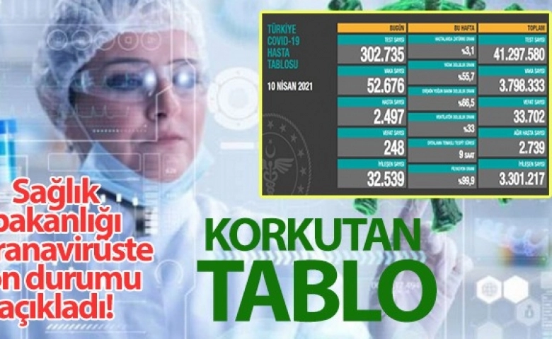 Korona virüsten 248 kişi hayatını kaybetti