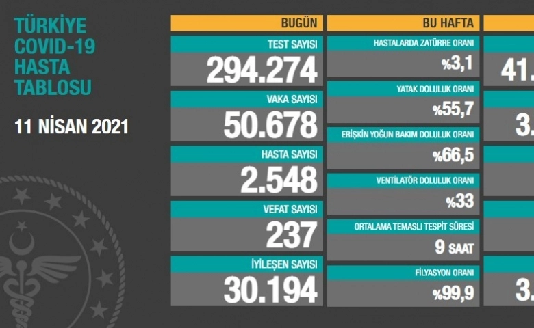 Son 24 saatte korona virüsten 237 kişi hayatını kaybetti