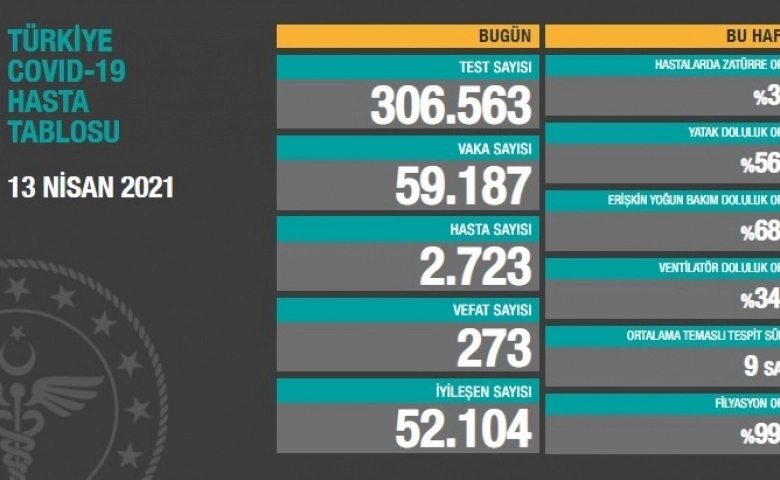 Son 24 saatte korona virüsten 273 kişi hayatını kaybetti